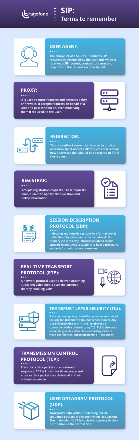 What is SIP Protocol | Functions | Features | Benefits (A to Z Guide)