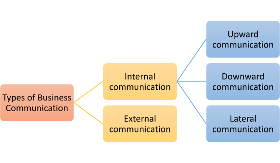 Business Communication types