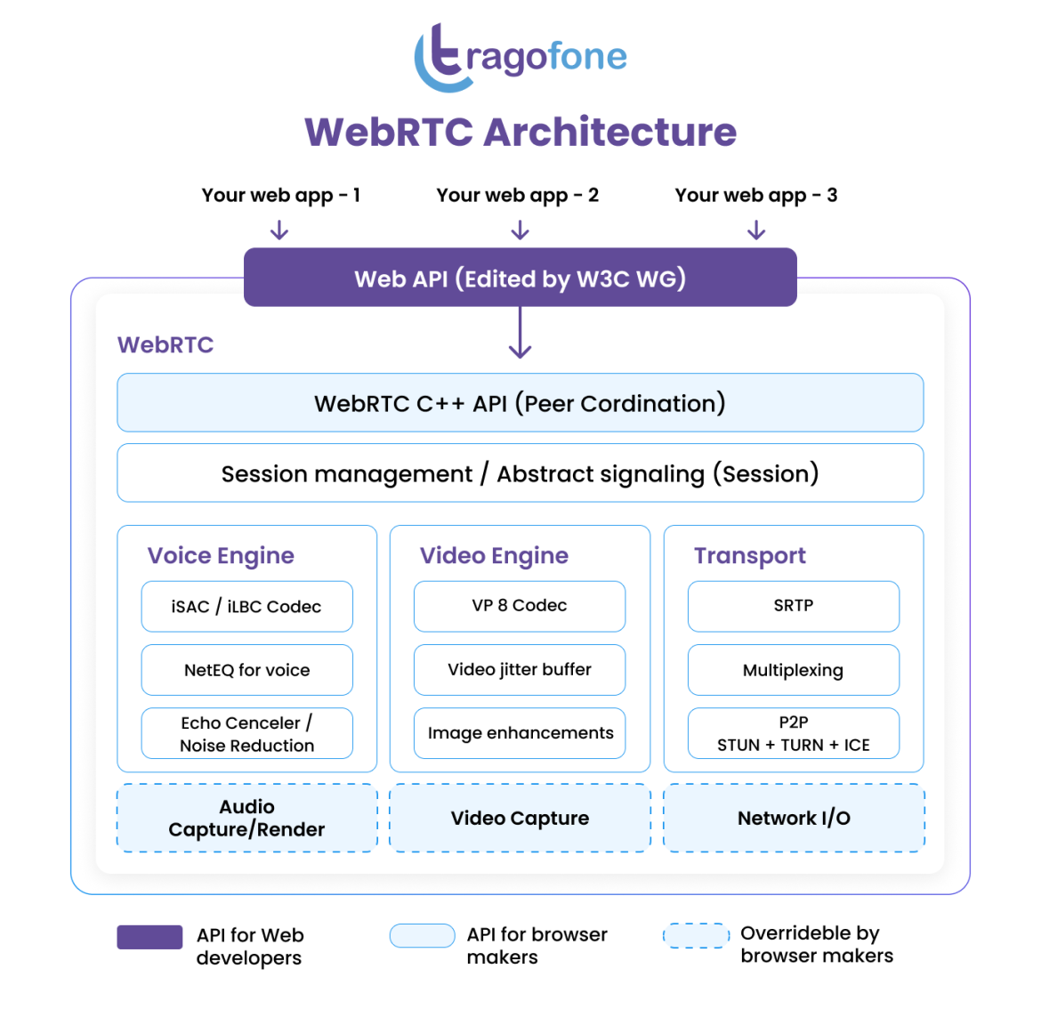 WebRTC architecture