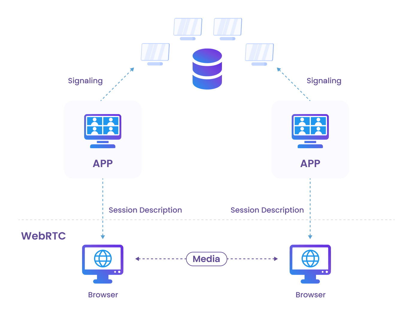 Webrtc Architecture And How Does It Work A Laymans Guide 4020