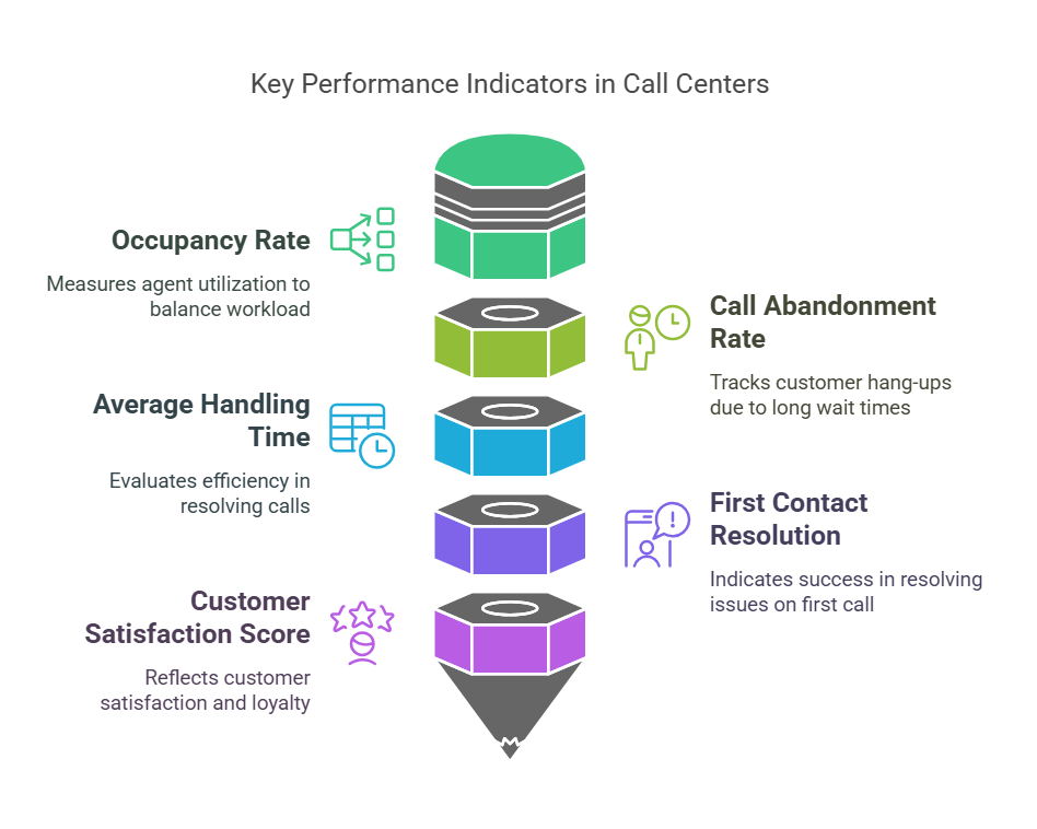 Key Performance Indicators in Call Centers