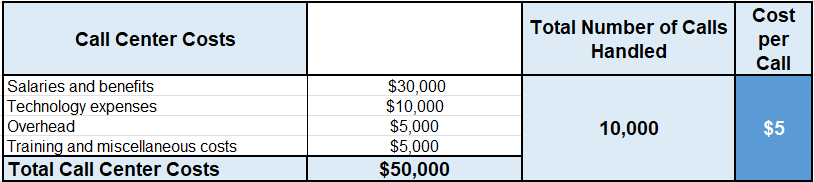 Calculation showing call center cost per call 