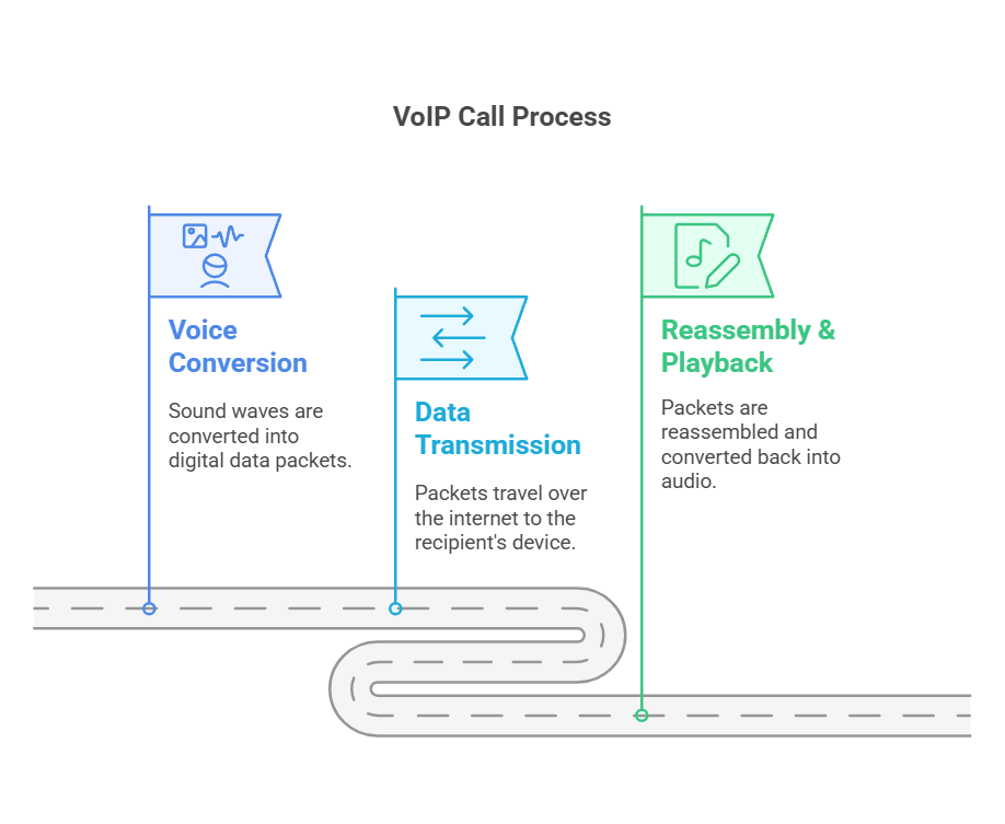 VoIP calling Process of VoIP calling