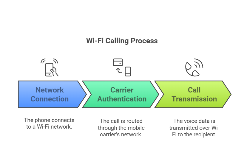 Wi-Fi Calling Process of Wi-Fi calling
