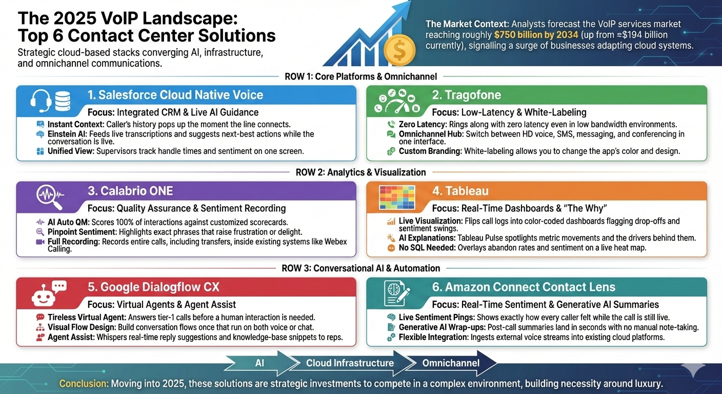 Infographic explaining essential VoIP contact center solutions
