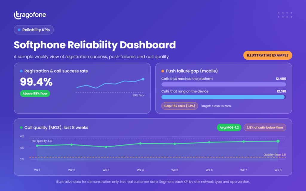 Illustrative softphone reliability dashboard