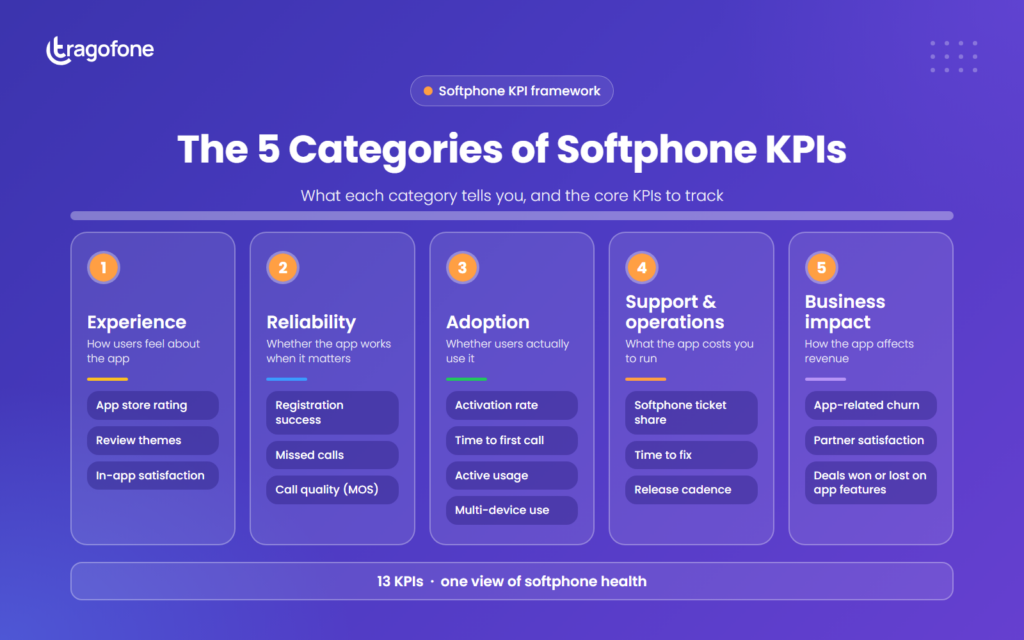 Five categories of softphone KPIs